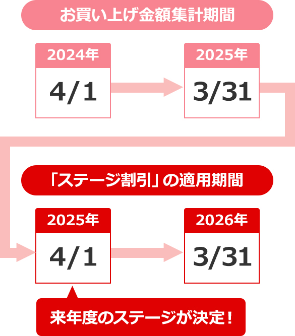 【ステージ判定方法】（例）2025年4月からのステージの場合