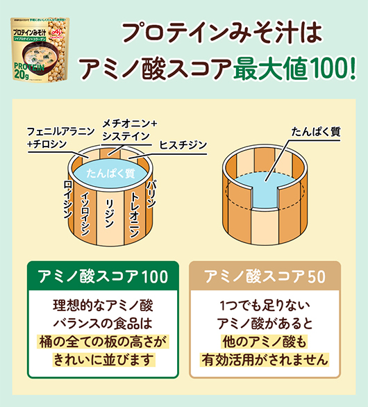 プロテインみそ汁はアミノ酸スコア最大値100！