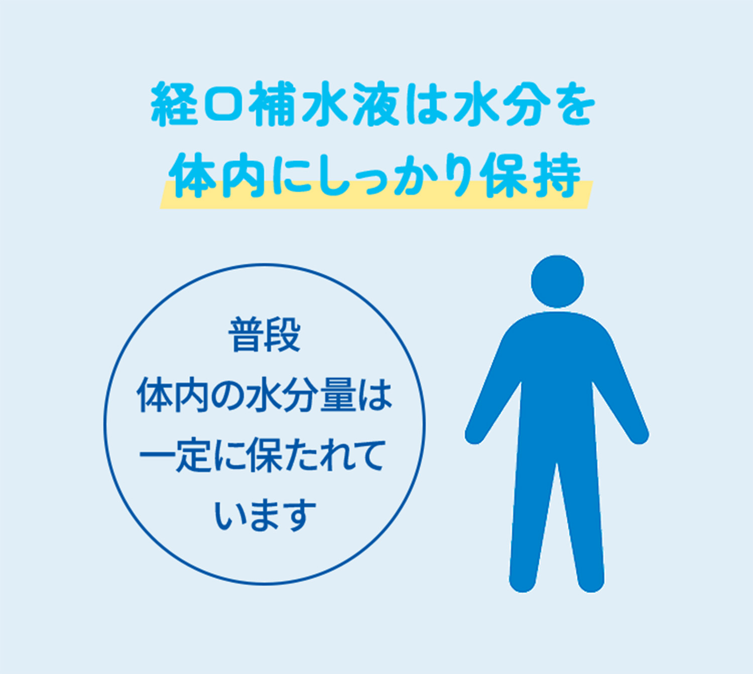 経口補水液は水分を体内にしっかり保持