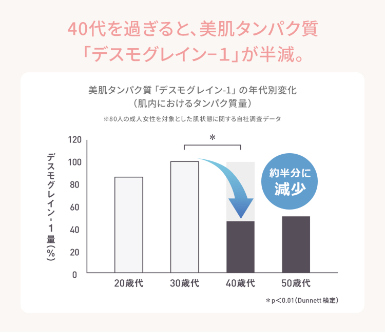 40代を過ぎると、美肌タンパク質「デスモグレイン-1」が半減。!