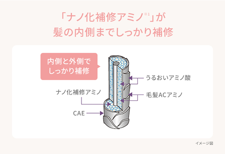 「ナノ化補修アミノ」が髪の内側までしっかり補修
