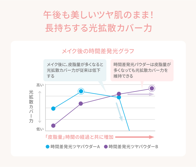 午後も美しいツヤ肌のまま! 長持ちする光拡散カバーカ