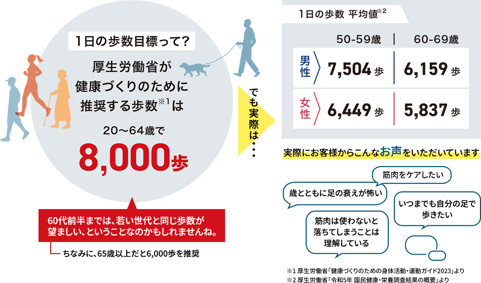 1日の歩数目標って？
