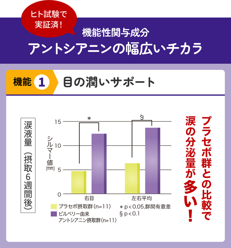ヒト試験で実証済！機能性関与成分アントシアニンの幅広いチカラ