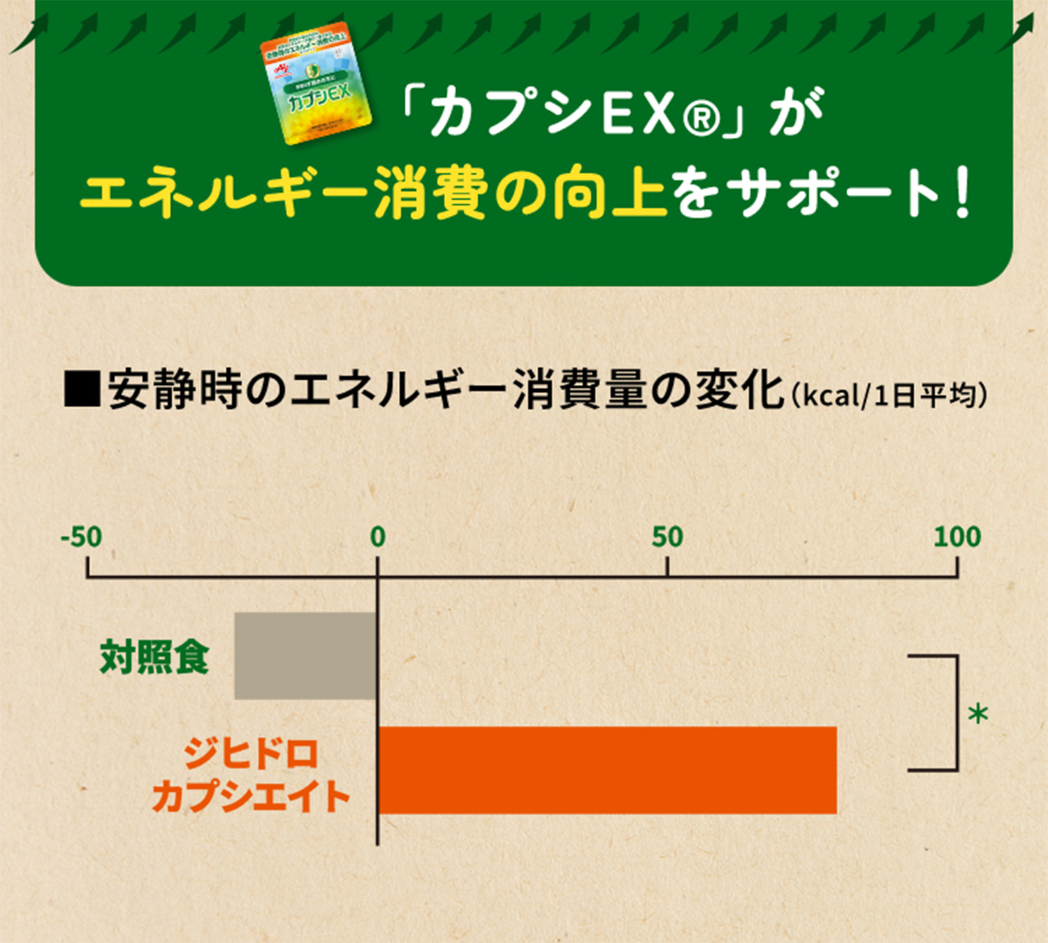 「カプシEX®」がエネルギー消費の向上をサポート！