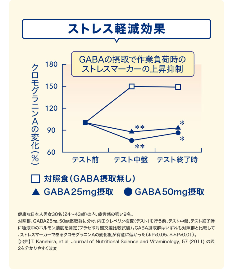 ストレス緩和アミノ酸“GABA”の摂取で、一時的な精神的ストレスや疲労感を軽減！