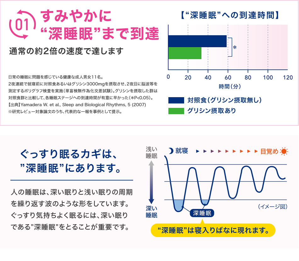 すみやかに”深睡眠”まで到達