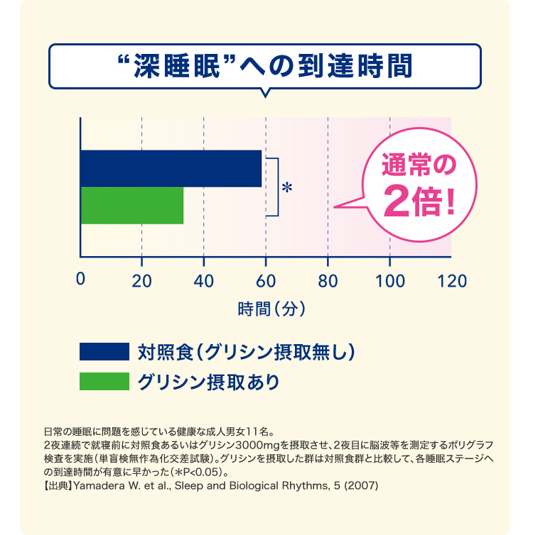 睡眠アミノ酸“グリシン”の摂取で、すみやかに“深睡眠”まで到達！