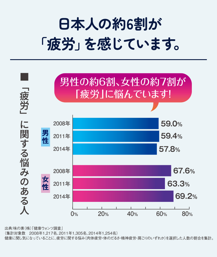 日本人の約6割が「疲労」を感じています。