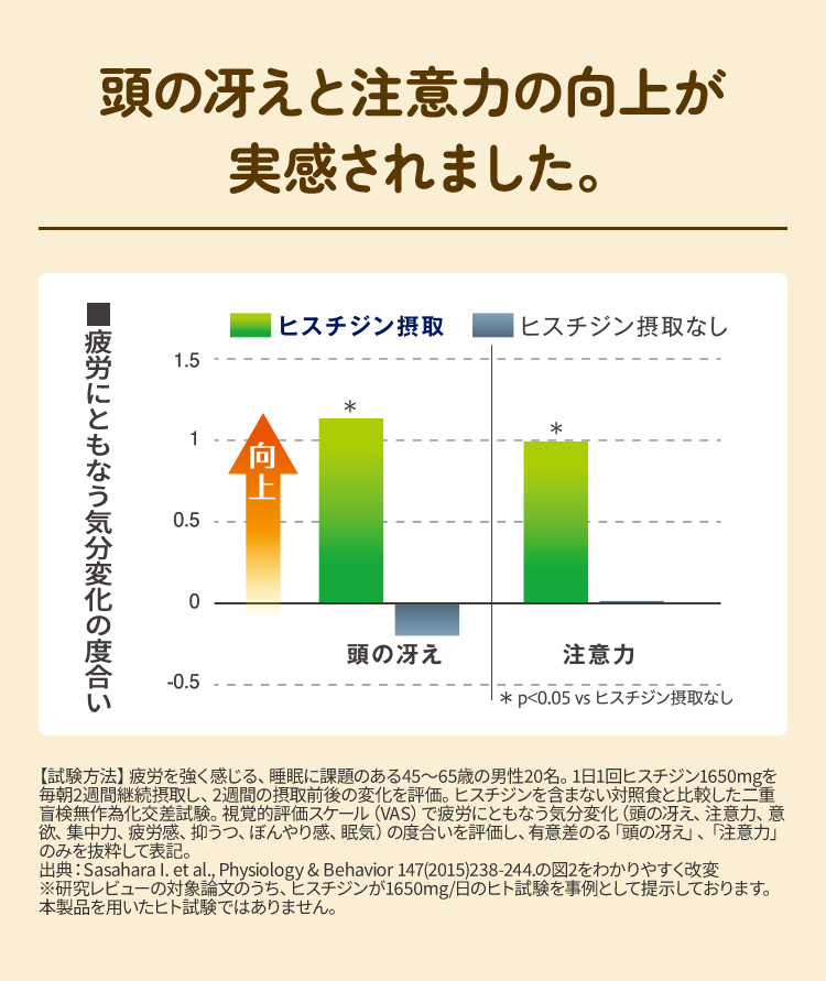 頭の冴えと注意力の向上が実感されました。
