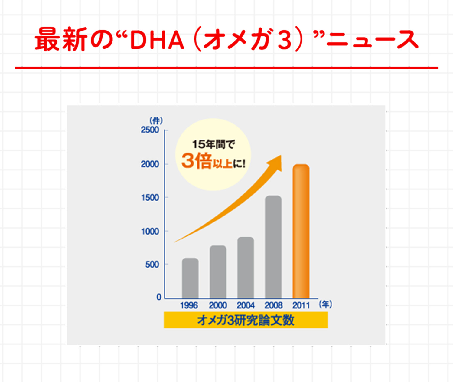 最新の“DHA（オメガ３）”ニュース